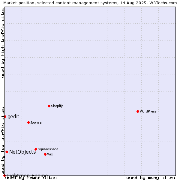Market position of NetObjects vs. gedit vs. Lightmon Engine