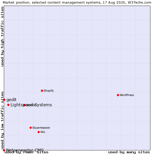 Market position of Lightspeed Systems vs. gedit vs. Netgenerator CMS