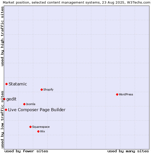 Market position of Statamic vs. Live Composer Page Builder vs. gedit