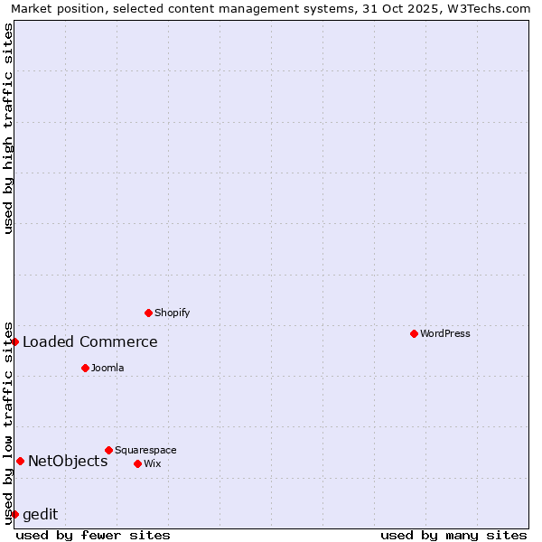 Market position of NetObjects vs. Loaded Commerce vs. gedit