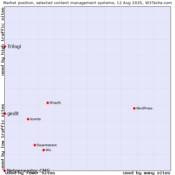 Market position of Trilogi vs. gedit vs. Netgenerator CMS