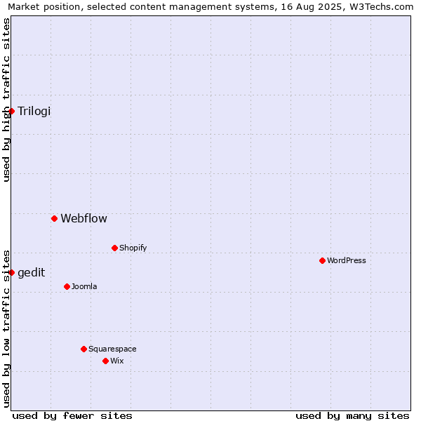 Market position of Webflow vs. Trilogi vs. gedit
