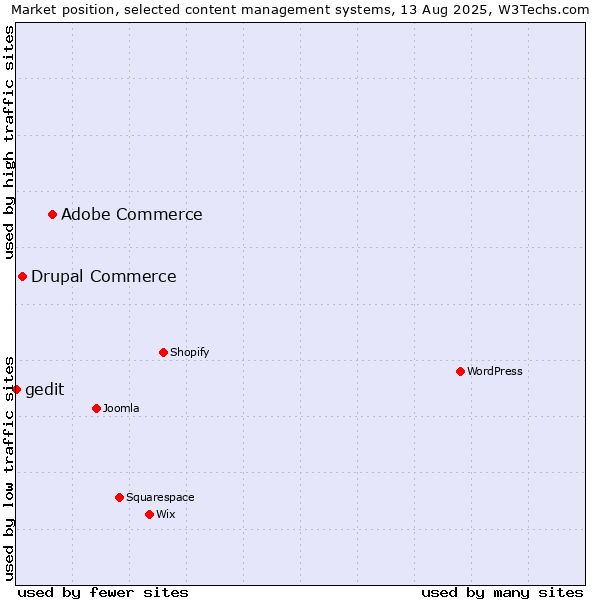 Market position of Adobe Commerce vs. Drupal Commerce vs. gedit