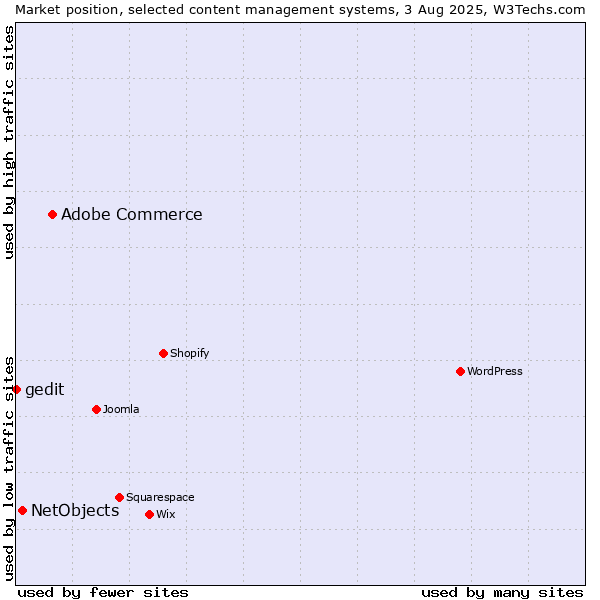 Market position of Adobe Commerce vs. NetObjects vs. gedit