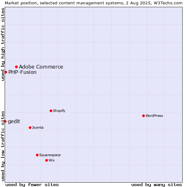 Market position of Adobe Commerce vs. PHP-Fusion vs. gedit