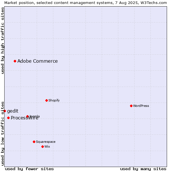 Market position of Adobe Commerce vs. ProcessWire vs. gedit