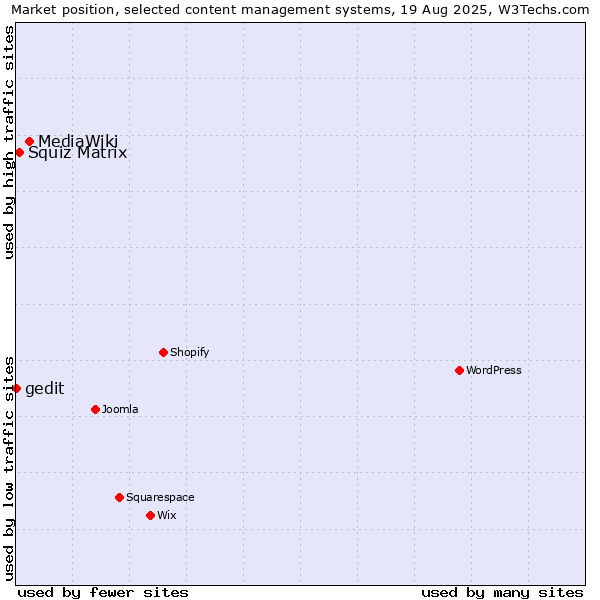 Market position of MediaWiki vs. Squiz Matrix vs. gedit