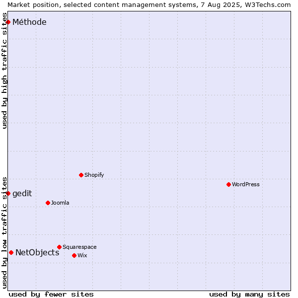 Market position of NetObjects vs. Méthode vs. gedit