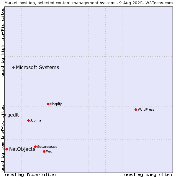 Market position of Microsoft Systems vs. NetObjects vs. gedit