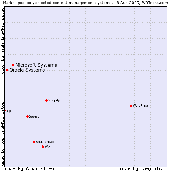 Market position of Microsoft Systems vs. Oracle Systems vs. gedit