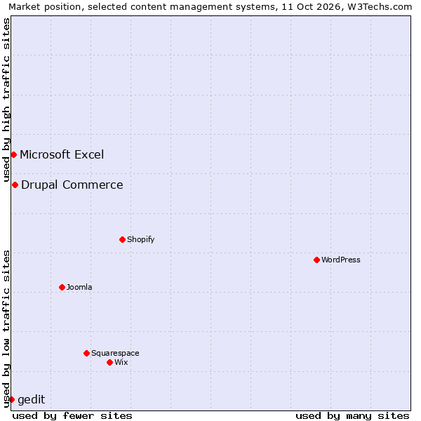Market position of Drupal Commerce vs. Microsoft Excel vs. gedit
