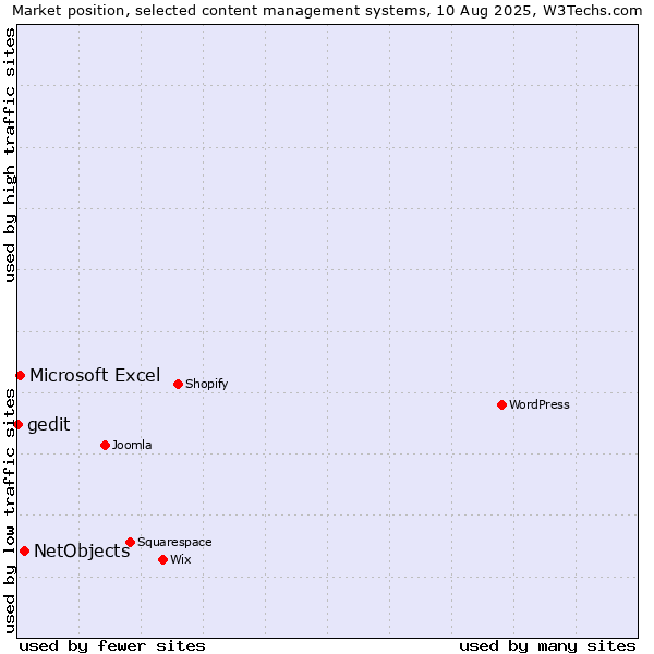 Market position of NetObjects vs. Microsoft Excel vs. gedit
