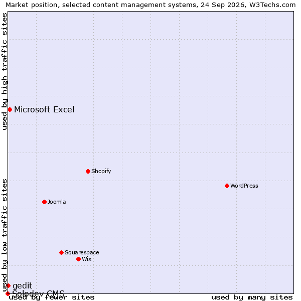 Market position of Microsoft Excel vs. gedit vs. Solodev CMS