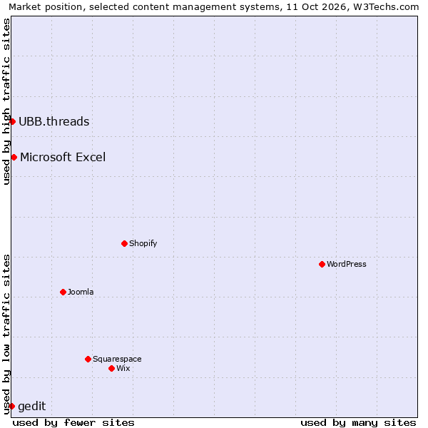 Market position of Microsoft Excel vs. UBB.threads vs. gedit