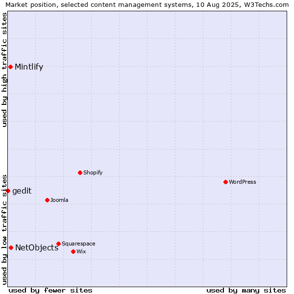 Market position of NetObjects vs. Mintlify vs. gedit