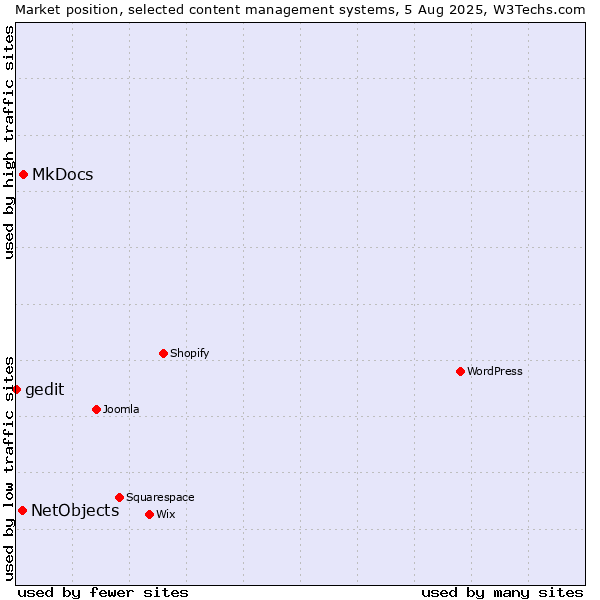 Market position of MkDocs vs. NetObjects vs. gedit