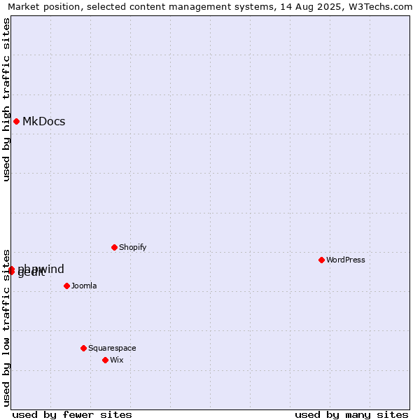 Market position of MkDocs vs. phpwind vs. gedit