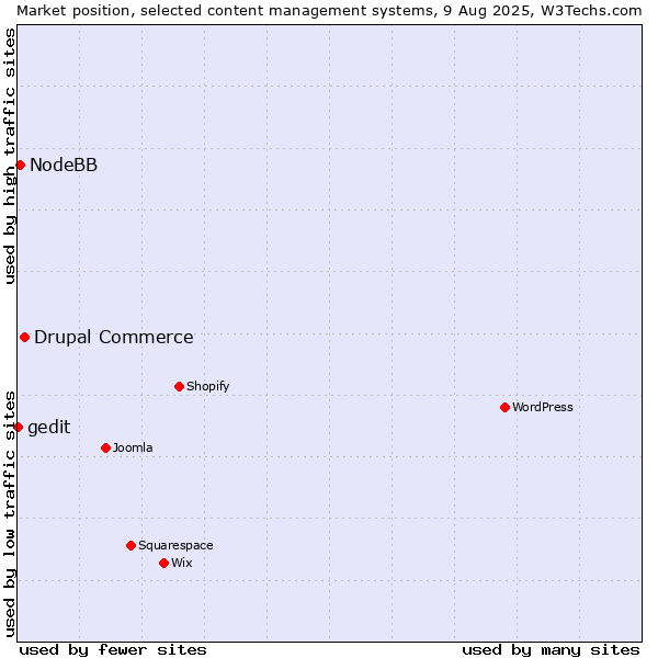 Market position of Drupal Commerce vs. NodeBB vs. gedit