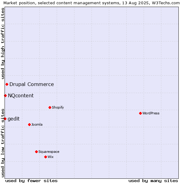 Market position of Drupal Commerce vs. NQcontent vs. gedit