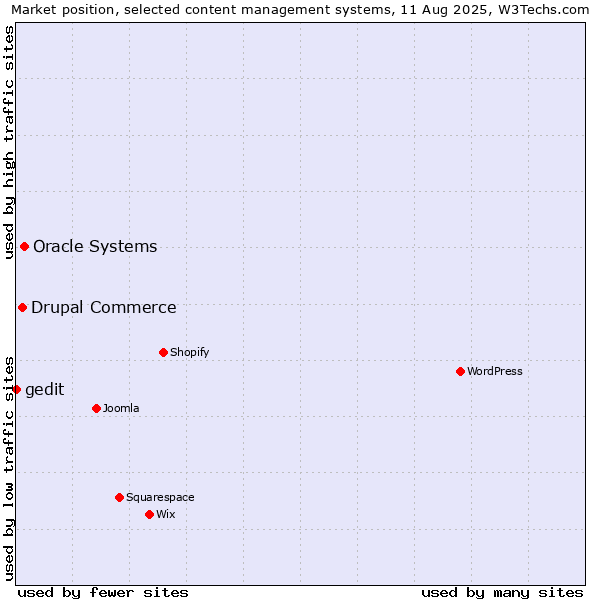 Market position of Oracle Systems vs. Drupal Commerce vs. gedit