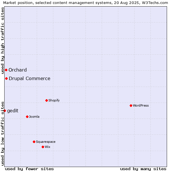 Market position of Drupal Commerce vs. Orchard vs. gedit