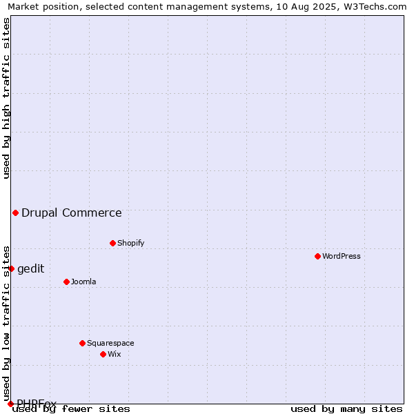Market position of Drupal Commerce vs. gedit vs. PHPFox