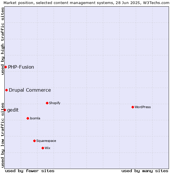 Market position of Drupal Commerce vs. PHP-Fusion vs. gedit