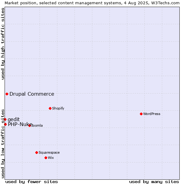 Market position of Drupal Commerce vs. PHP-Nuke vs. gedit