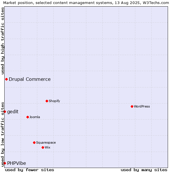 Market position of Drupal Commerce vs. PHPVibe vs. gedit