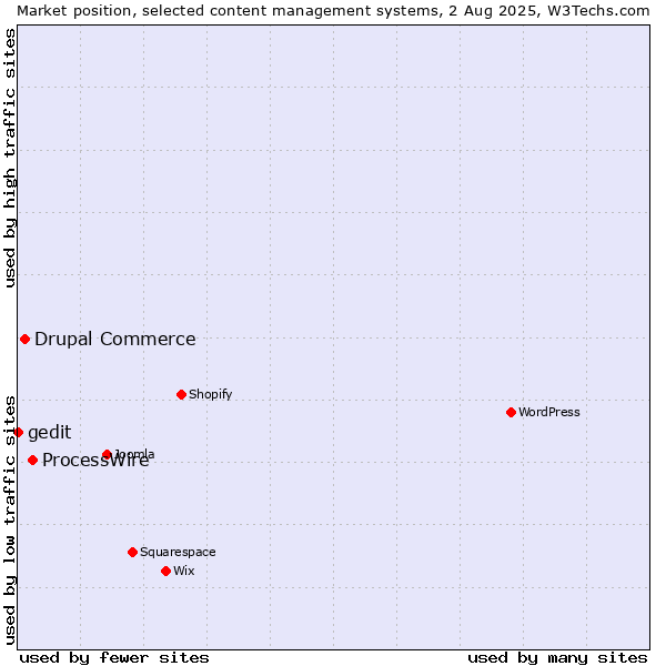 Market position of ProcessWire vs. Drupal Commerce vs. gedit
