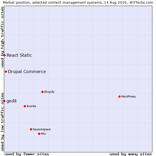 Market position of Drupal Commerce vs. React Static vs. gedit