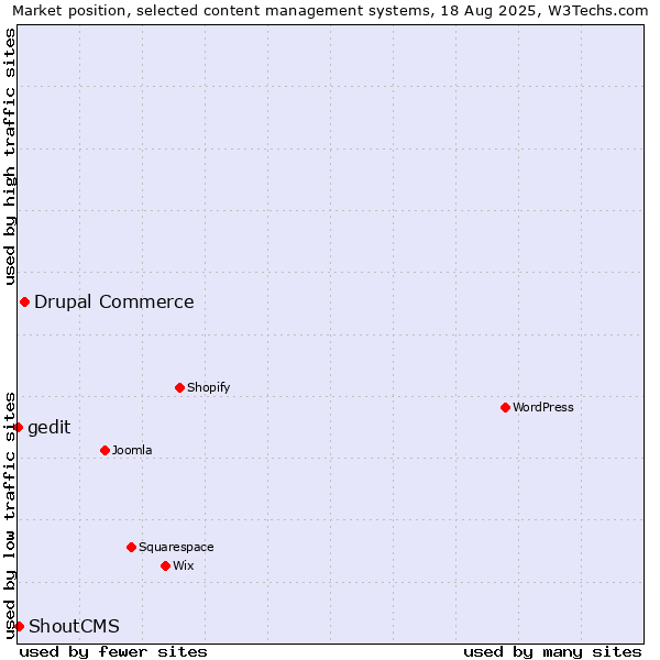 Market position of Drupal Commerce vs. ShoutCMS vs. gedit