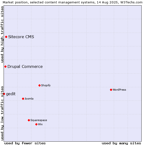 Market position of Sitecore CMS vs. Drupal Commerce vs. gedit