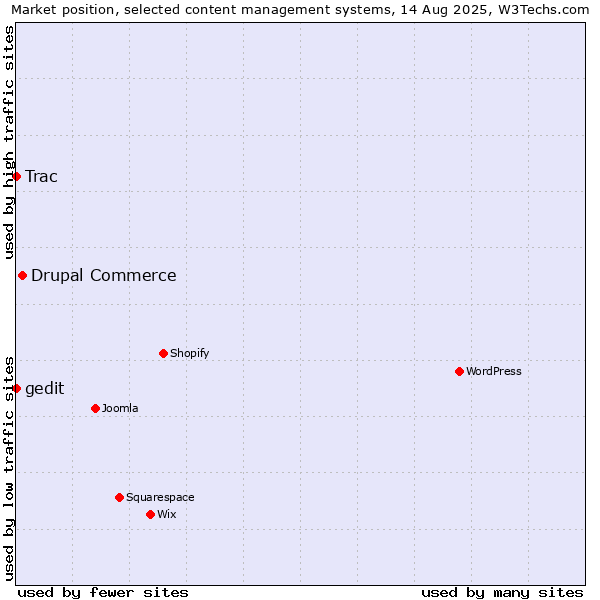 Market position of Drupal Commerce vs. Trac vs. gedit