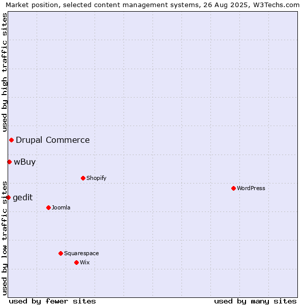 Market position of Drupal Commerce vs. wBuy vs. gedit