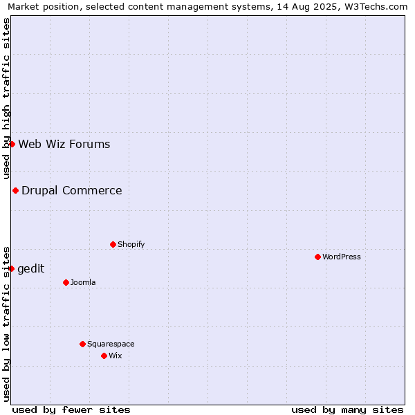 Market position of Drupal Commerce vs. Web Wiz Forums vs. gedit