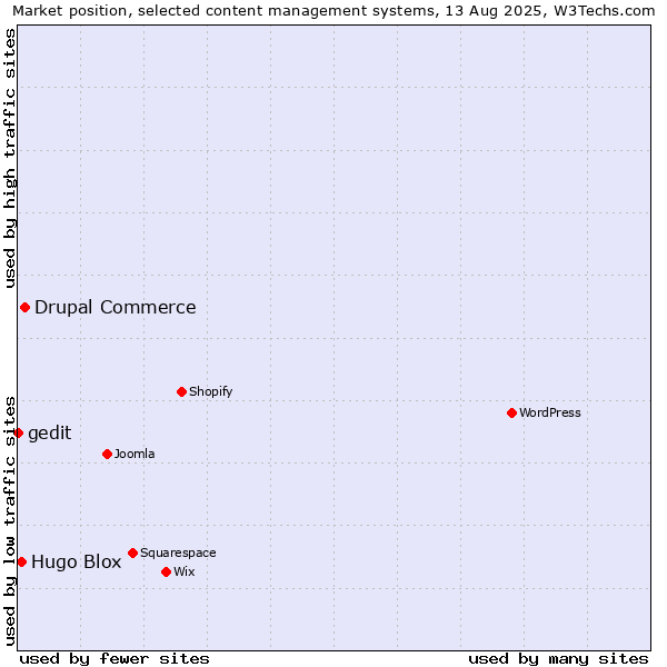 Market position of Drupal Commerce vs. Hugo Blox vs. gedit