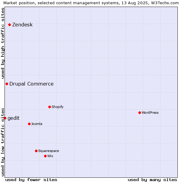 Market position of Zendesk vs. Drupal Commerce vs. gedit