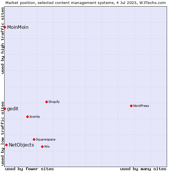 Market position of NetObjects vs. MoinMoin vs. gedit