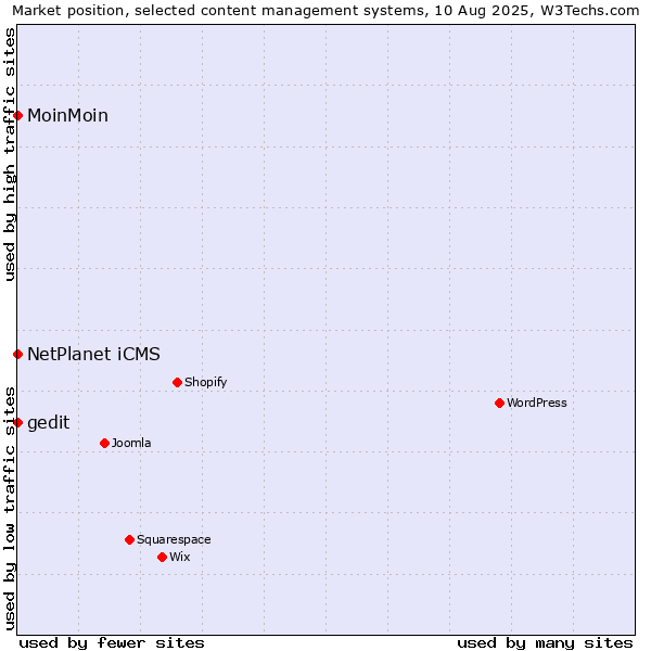 Market position of NetPlanet iCMS vs. MoinMoin vs. gedit