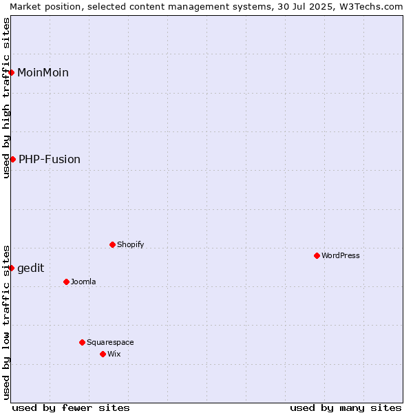 Market position of PHP-Fusion vs. MoinMoin vs. gedit