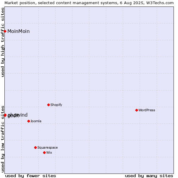 Market position of phpwind vs. MoinMoin vs. gedit