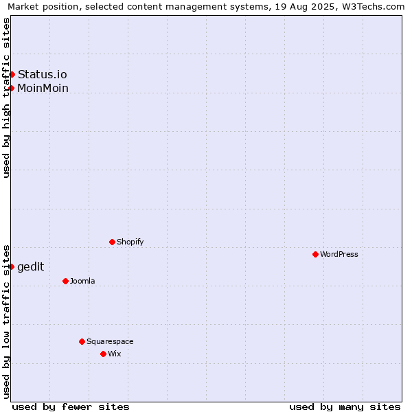 Market position of Status.io vs. MoinMoin vs. gedit