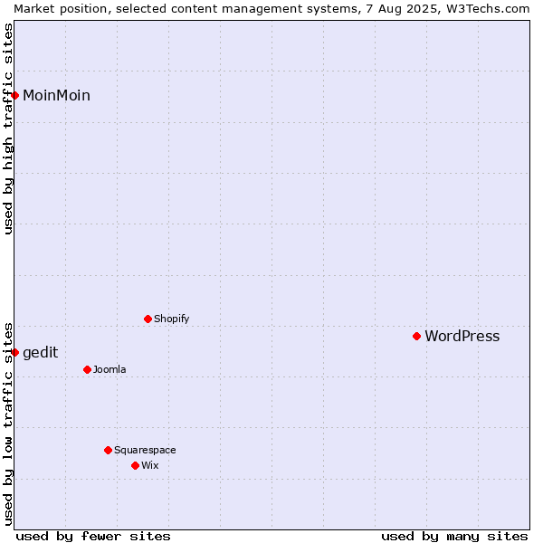 Market position of WordPress vs. MoinMoin vs. gedit