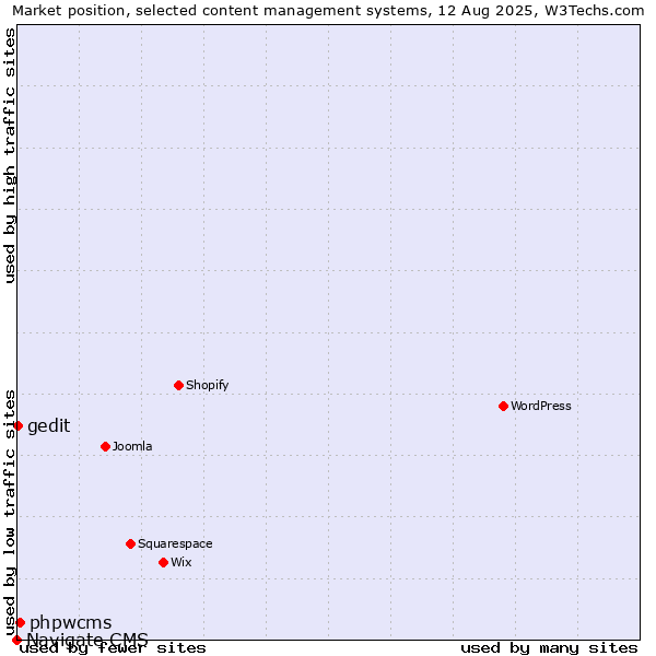 Market position of phpwcms vs. gedit vs. Navigate CMS
