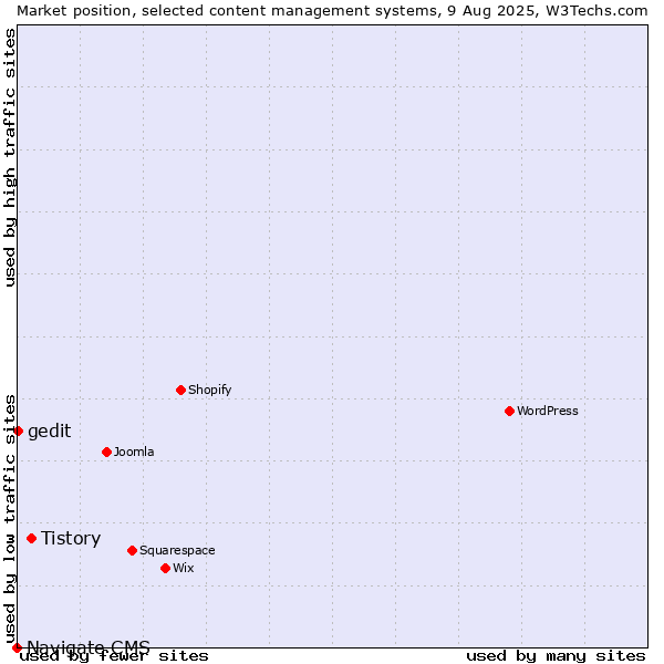Market position of Tistory vs. gedit vs. Navigate CMS