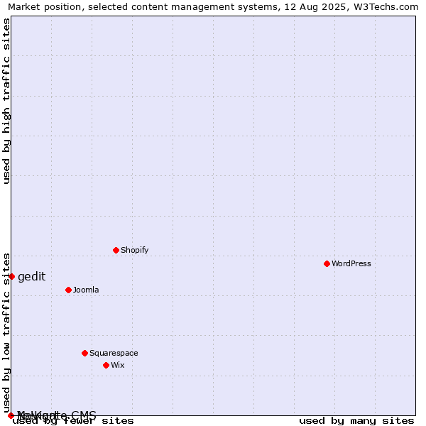 Market position of gedit vs. Navigate CMS vs. Yo!Kart