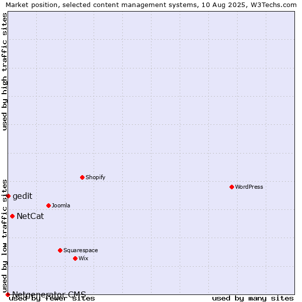 Market position of NetCat vs. gedit vs. Netgenerator CMS