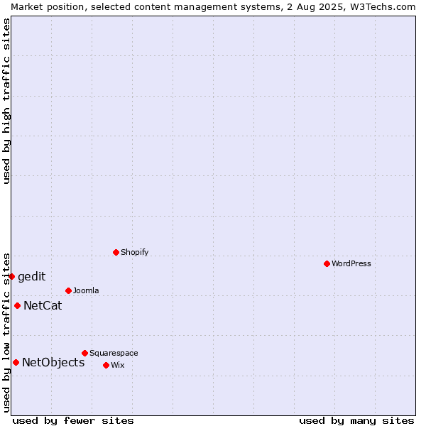 Market position of NetCat vs. NetObjects vs. gedit