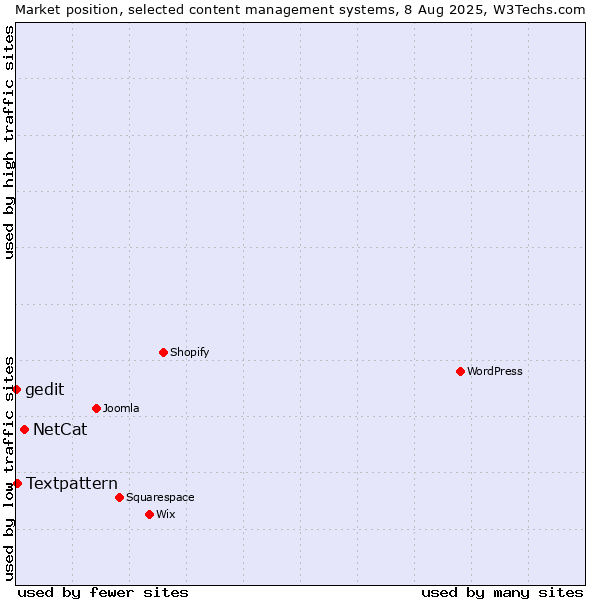 Market position of NetCat vs. Textpattern vs. gedit